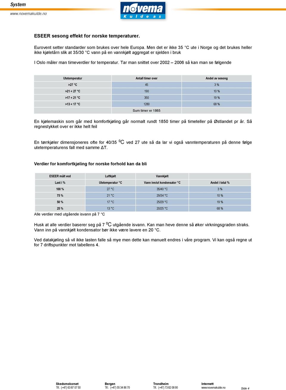 Tar man snittet over 2002 2006 så kan man se følgende Utetemperatur Antall timer over Andel av sesong >27 C 45 3 % >21 < 27 C 190 10 % >17 < 21 C 350 19 % >13 < 17 C 1280 68 % Sum timer er 1865 En