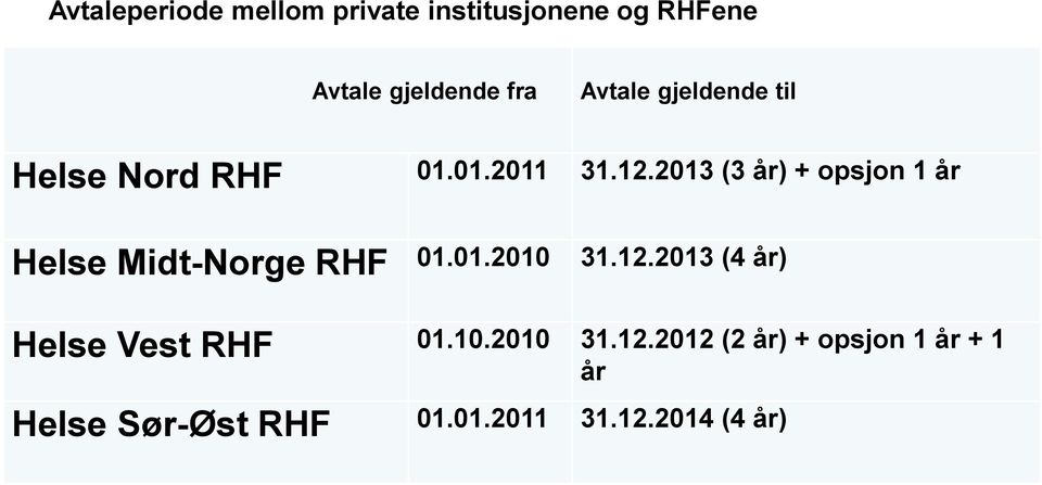 2013 (3 år) + opsjon 1 år Helse Midt-Norge RHF 01.01.2010 31.12.