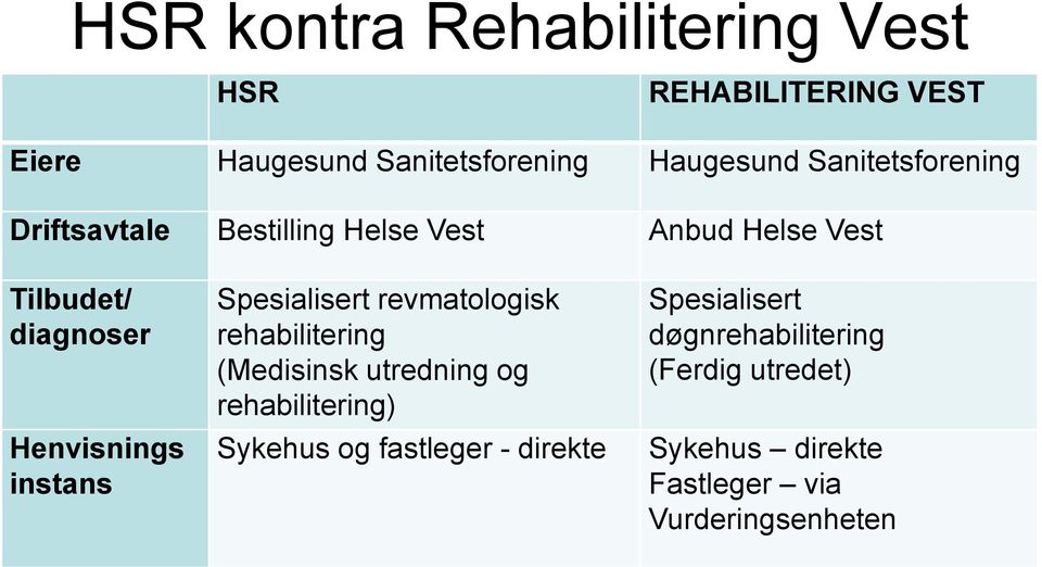 instans Spesialisert revmatologisk rehabilitering (Medisinsk utredning og rehabilitering) Sykehus og