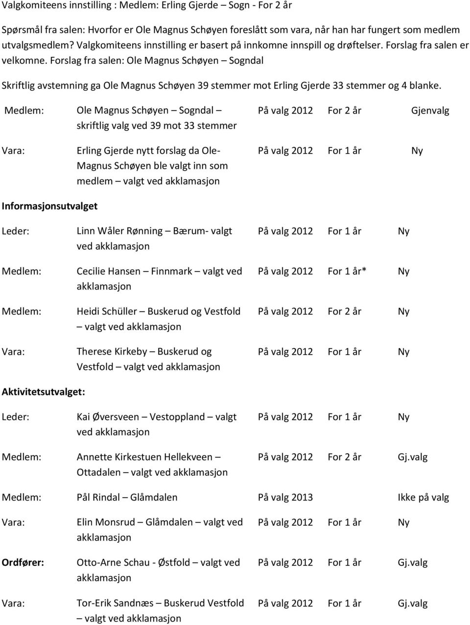 Forslag fra salen: Ole Magnus Schøyen Sogndal Skriftlig avstemning ga Ole Magnus Schøyen 39 stemmer mot Erling Gjerde 33 stemmer og 4 blanke.