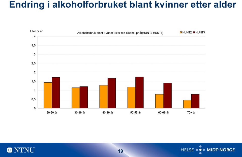 alkohol pr år(hunt2-hunt3) HUNT2 HUNT3 3,5 3 2,5 2 1,5 1