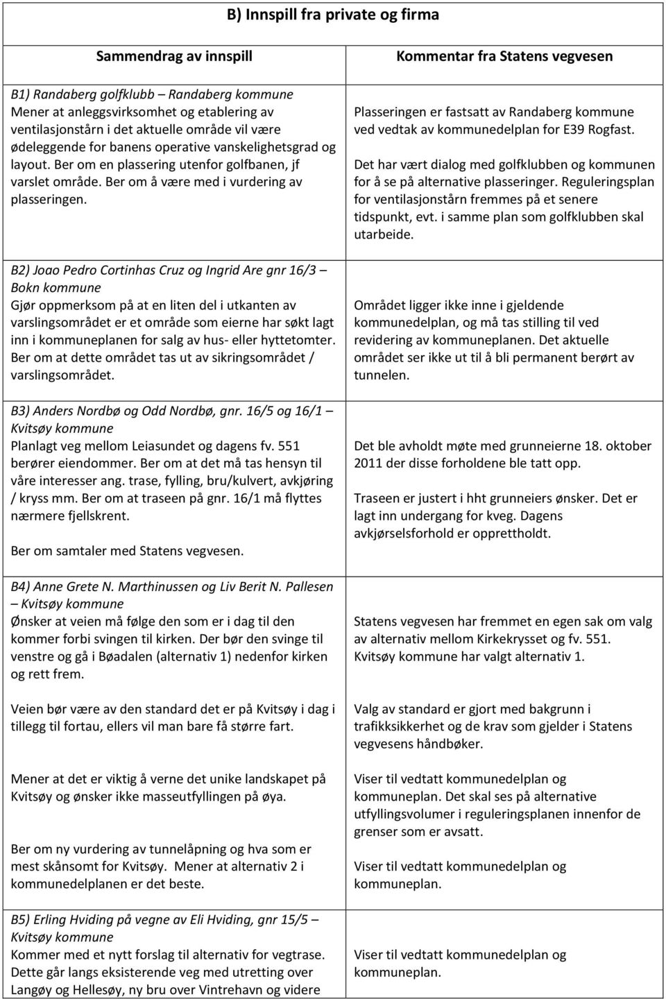 B2) Joao Pedro Cortinhas Cruz og Ingrid Are gnr 16/3 Bokn kommune Gjør oppmerksom på at en liten del i utkanten av varslingsområdet er et område som eierne har søkt lagt inn i kommuneplanen for salg