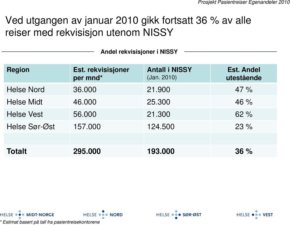 Andel utestående Helse Nord 36.000 21.900 47 % Helse Midt 46.000 25.300 46 % Helse Vest 56.000 21.300 62 % Helse Sør-Øst 157.