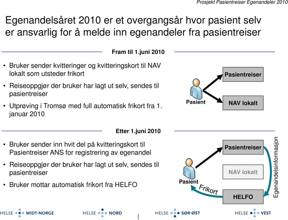 Utprøving i Tromsø med full automatisk frikort fra 1. januar 2010 Pasientreiser NAV lokalt Etter 1.