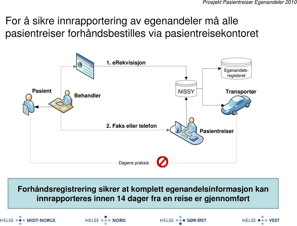 erekvisisjon Egenandelsregisteret Pasient Behandler NISSY Transportør 2.