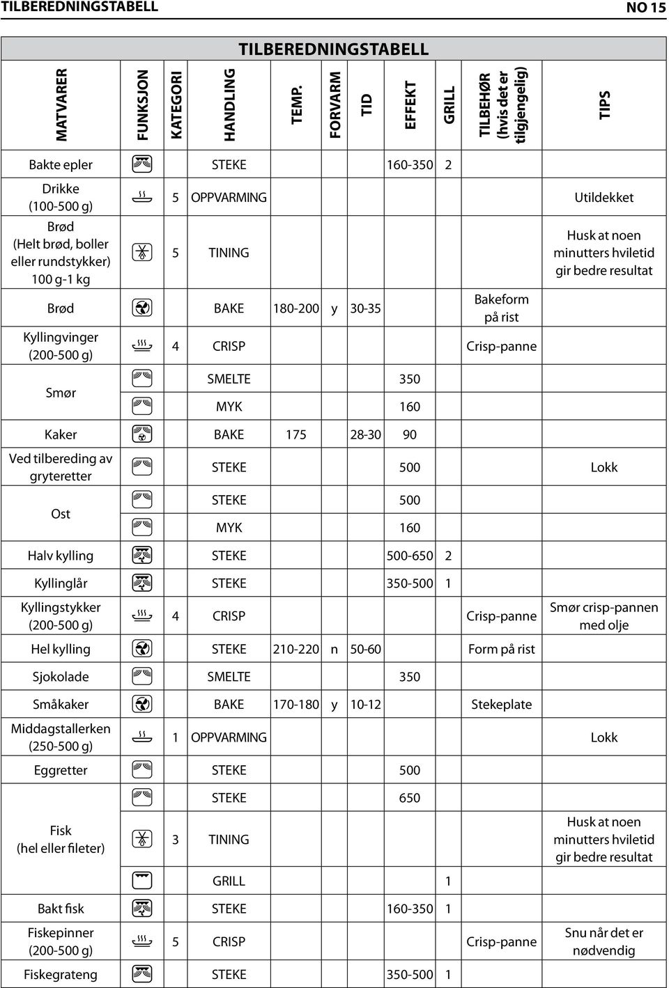 Brød BAKE 180-200 y 30-35 Kyllingvinger (200-500 g) Bakeform på rist 4 CRISP Crisp-panne Husk at noen minutters hviletid gir bedre resultat Smør SMELTE 350 MYK 160 Kaker BAKE 175 28-30 90 Ved