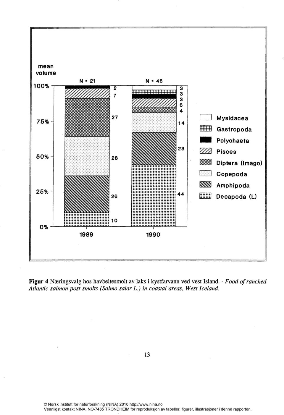 ) 1989 1990 Figur 4 Næringsvalg hos havbeitesmolt av laks i kystfarvann