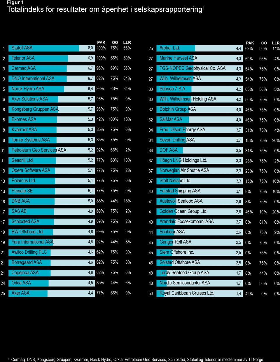 Wilhelmsen ASA 4, 54% 5 Norsk Hydro ASA 6,4 96% 6% 4% 0 Subsea 7 S.A. 4,2 65% 56% 5% 6 Aker Solutions ASA 5,7 96% 0 Wilh.