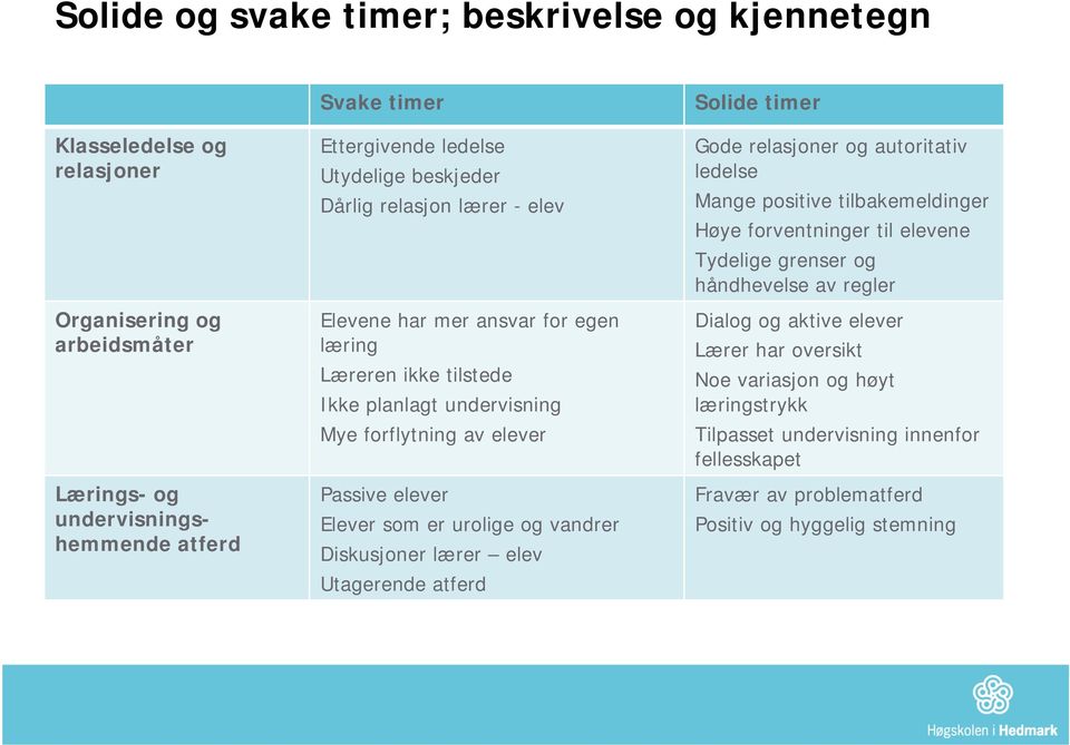 og vandrer Diskusjoner lærer elev Utagerende atferd Solide timer Gode relasjoner og autoritativ ledelse Mange positive tilbakemeldinger Høye forventninger til elevene Tydelige grenser og