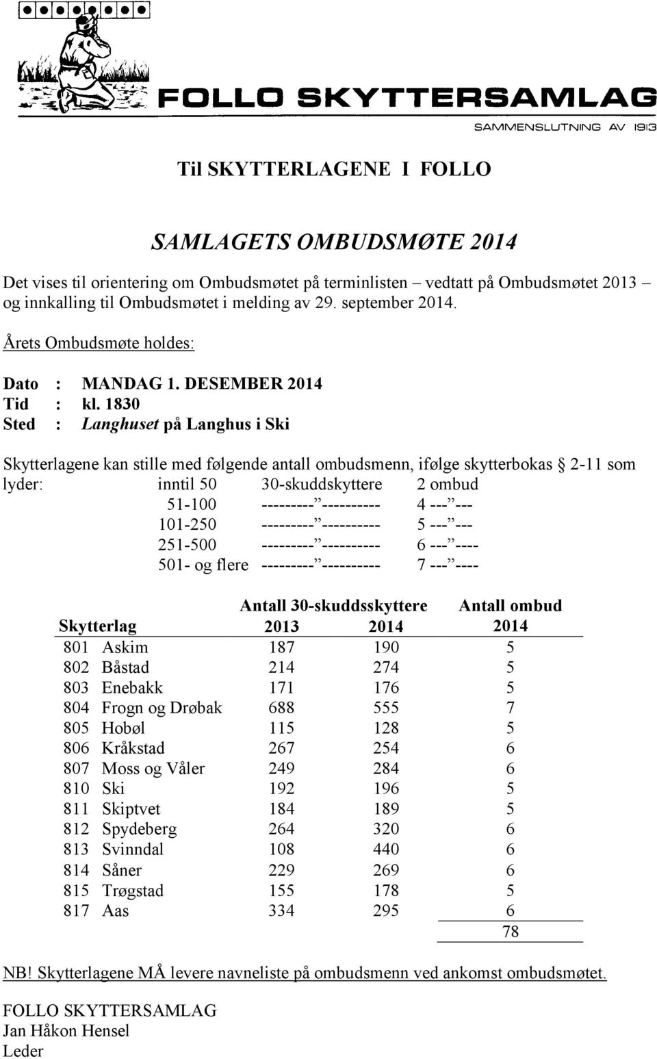 1830 Sted : Langhuset på Langhus i Ski Skytterlagene kan stille med følgende antall ombudsmenn, ifølge skytterbokas 2-11 som lyder: inntil 50 30-skuddskyttere 2 ombud 51-100 --------- ---------- 4