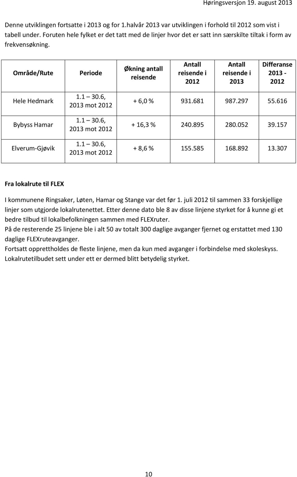 Område/Rute Periode Økning antall reisende Antall reisende i 2012 Antall reisende i 2013 Differanse 2013-2012 Hele Hedmark Bybyss Hamar Elverum-Gjøvik 1.1 30.6, 2013 mot 2012 1.1 30.6, 2013 mot 2012 1.1 30.6, 2013 mot 2012 + 6,0 % 931.
