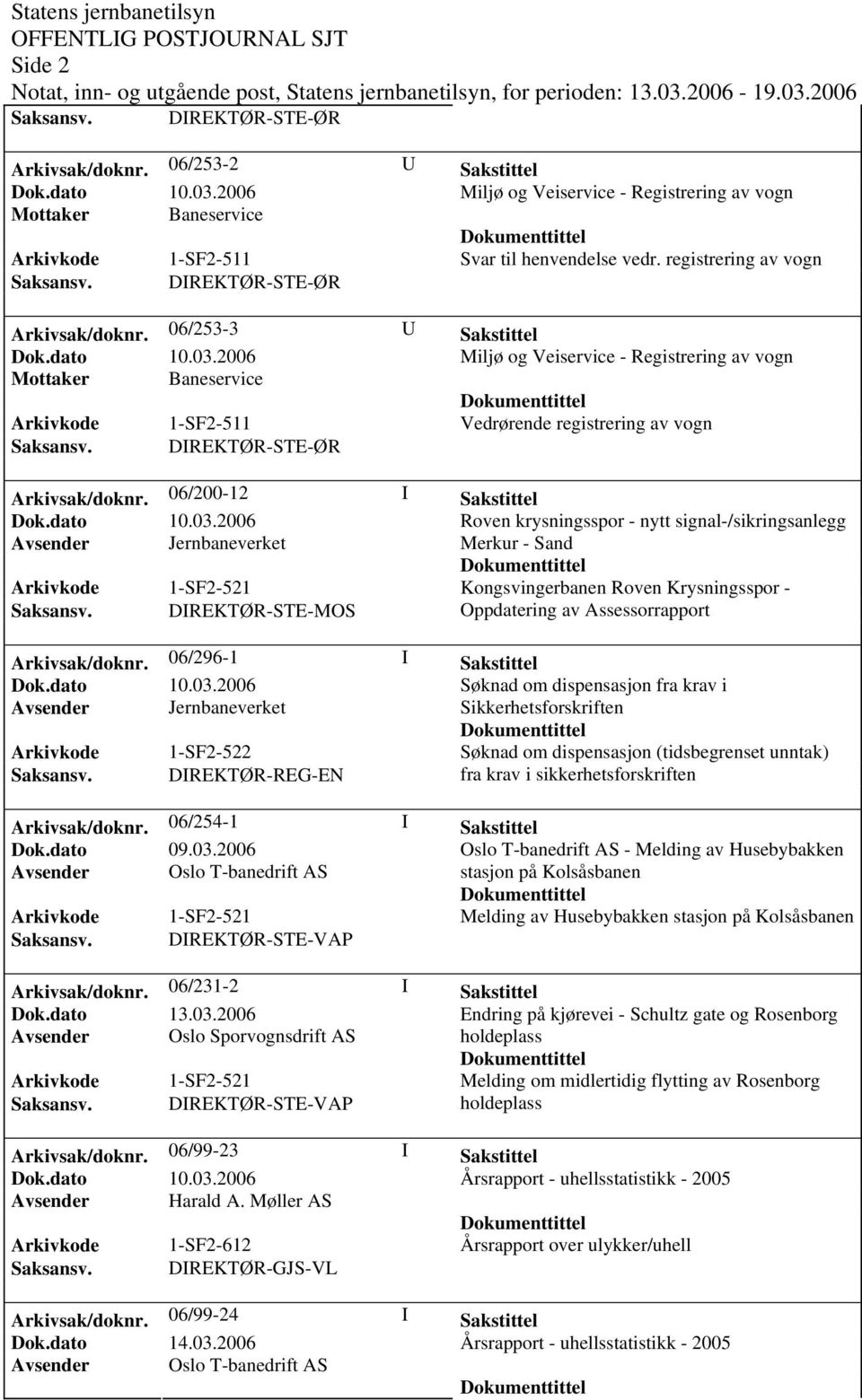 06/200-12 I Sakstittel Roven krysningsspor - nytt signal-/sikringsanlegg Merkur - Sand Kongsvingerbanen Roven Krysningsspor - Saksansv. DIREKTØR-STE-MOS Oppdatering av Assessorrapport Arkivsak/doknr.