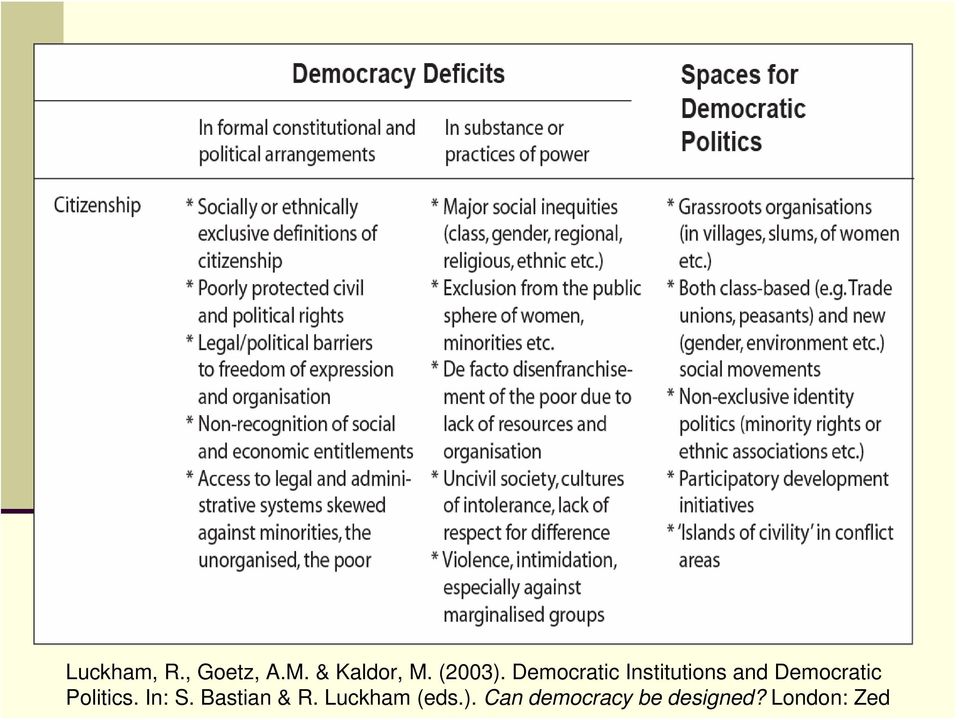 Democratic Institutions and Democratic