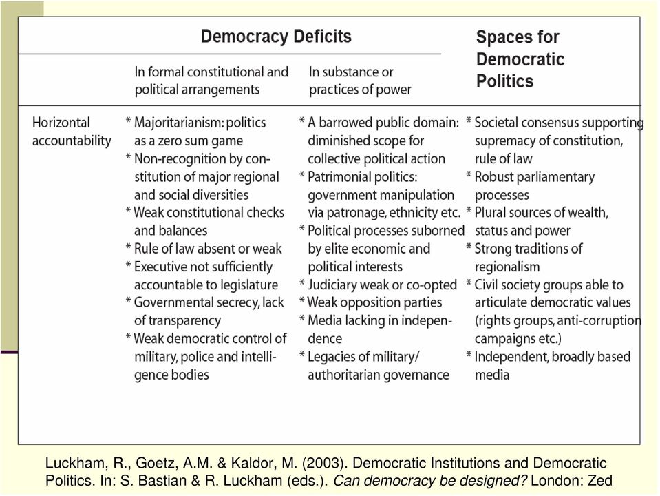 Democratic Institutions and Democratic