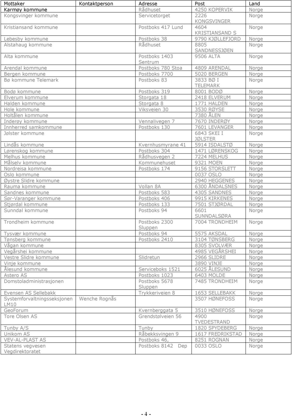 Stoa 4809 ARENDAL Norge Bergen kommune Postboks 7700 5020 BERGEN Norge Bø kommune Telemark Postboks 83 3833 BØ I Norge TELEMARK Bodø kommune Postboks 319 8001 BODØ Norge Elverum kommune Storgata 18