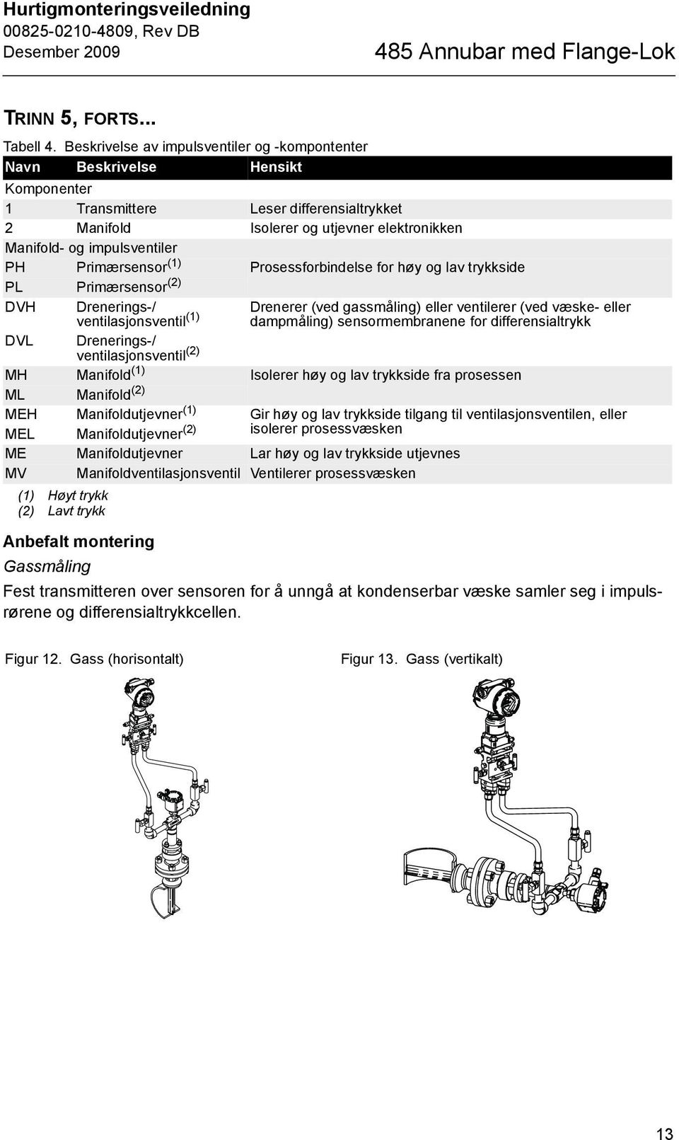 PH Primærsensor (1) Prosessforbindelse for høy og lav trykkside PL Primærsensor (2) DVH Drenerings-/ Drenerer (ved gassmåling) eller ventilerer (ved væske- eller ventilasjonsventil (1) dampmåling)