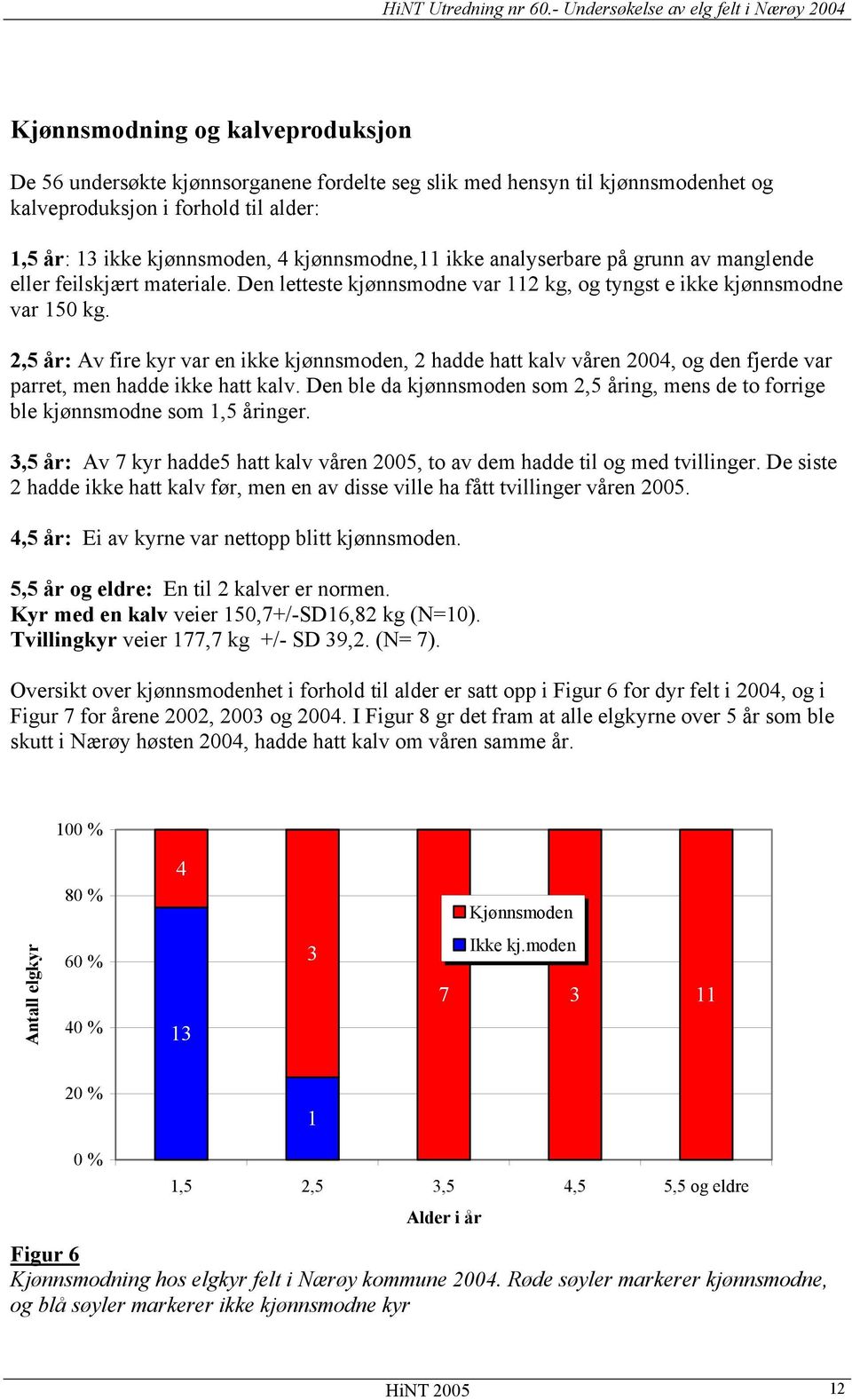 2,5 år: Av fire kyr var en ikke kjønnsmoden, 2 hadde hatt kalv våren 2004, og den fjerde var parret, men hadde ikke hatt kalv.