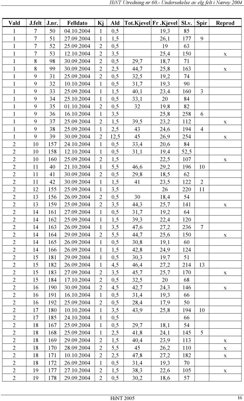 10.2004 2 0,5 32 19,8 82 1 9 36 16.10.2004 1 3,5 25,8 258 6 1 9 37 25.09.2004 2 1,5 39,5 23,2 112 x 1 9 38 25.09.2004 1 2,5 43 24,6 194 4 1 9 39 30.09.2004 2 12,5 45 26,9 254 x 2 10 157 24.10.2004 1 0,5 33,4 20,6 84 2 10 158 12.