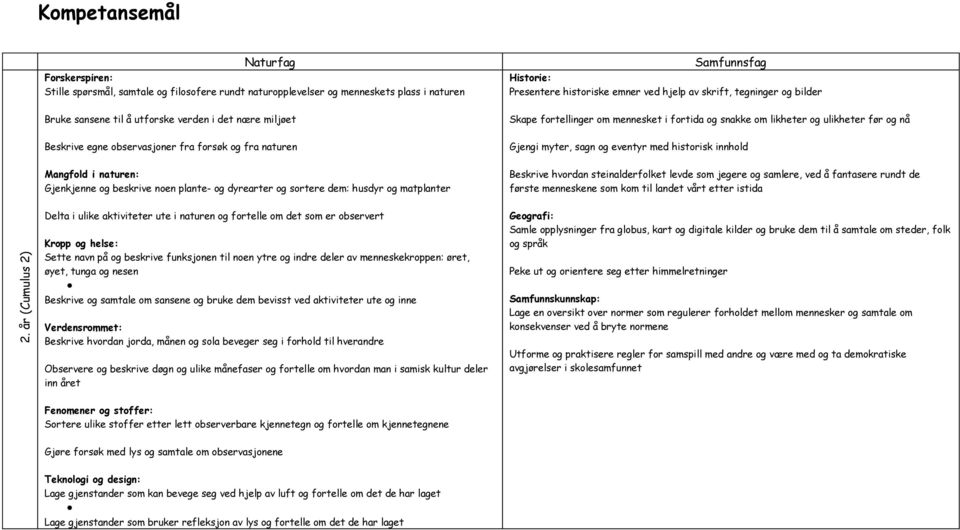 fra forsøk og fra naturen Gjengi myter, sagn og eventyr med historisk innhold Mangfold i naturen: Gjenkjenne og beskrive noen plante- og dyrearter og sortere dem: husdyr og matplanter Beskrive