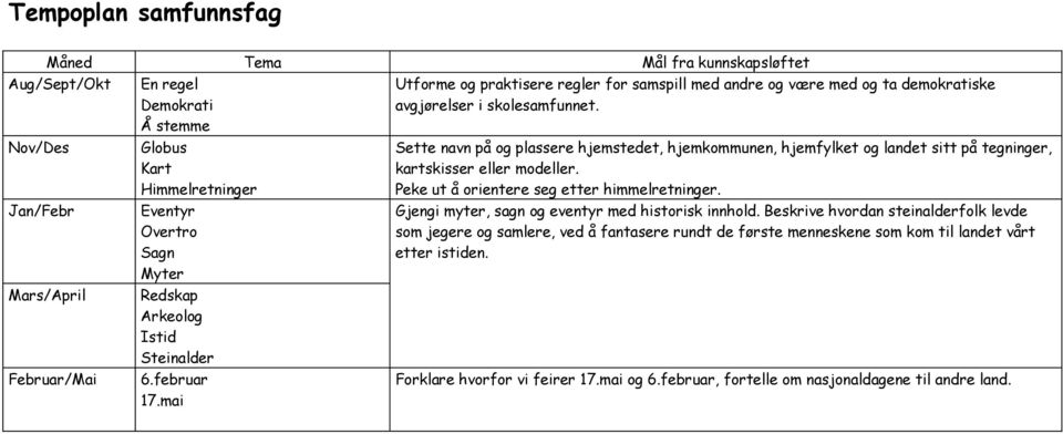 mai Sette navn på og plassere hjemstedet, hjemkommunen, hjemfylket og landet sitt på tegninger, kartskisser eller modeller. Peke ut å orientere seg etter himmelretninger.