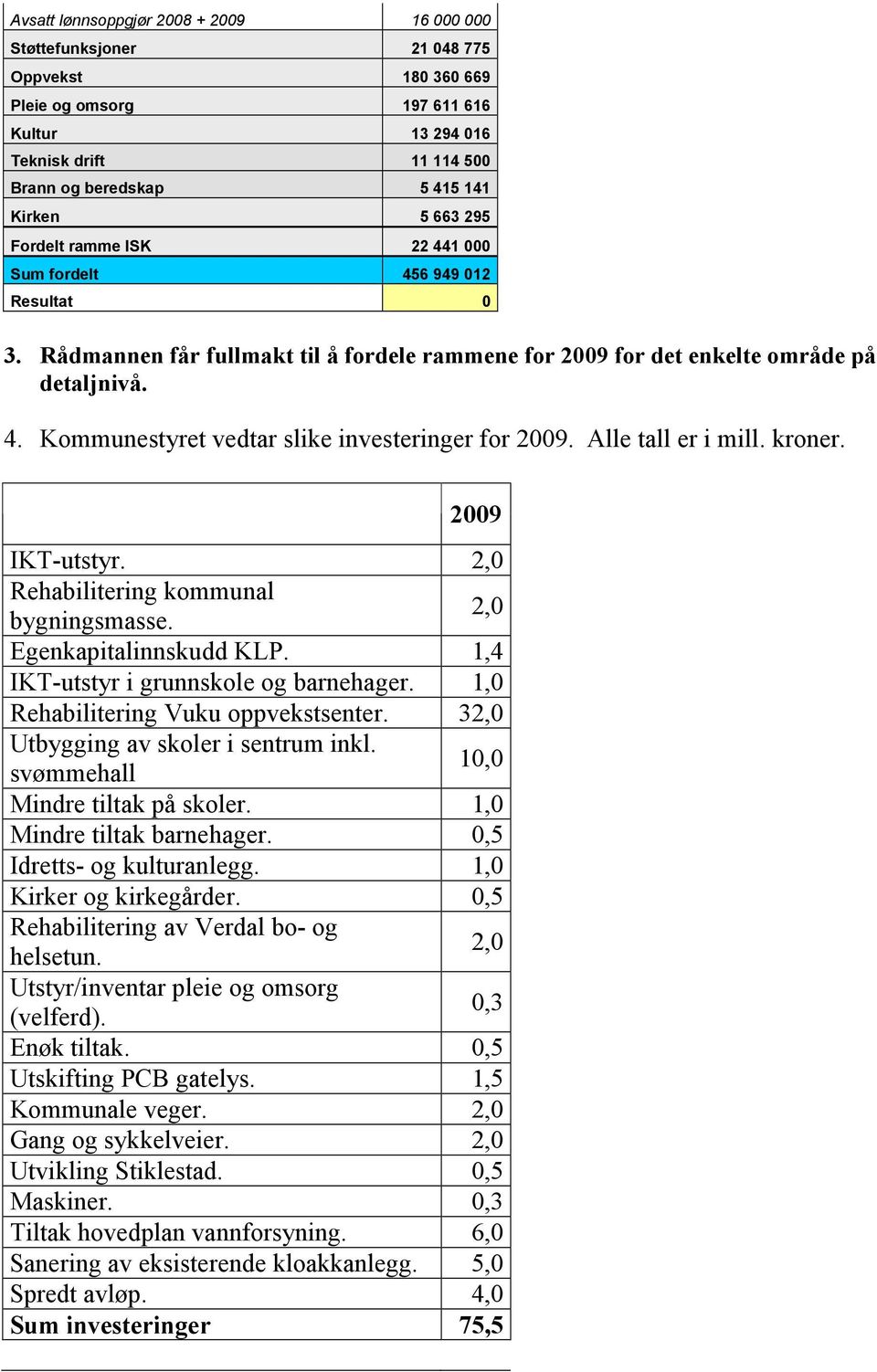 Alle tall er i mill. kroner. Investeringer 2009 IKT-utstyr. 2,0 Rehabilitering kommunal bygningsmasse. 2,0 Egenkapitalinnskudd KLP. 1,4 IKT-utstyr i grunnskole og barnehager.