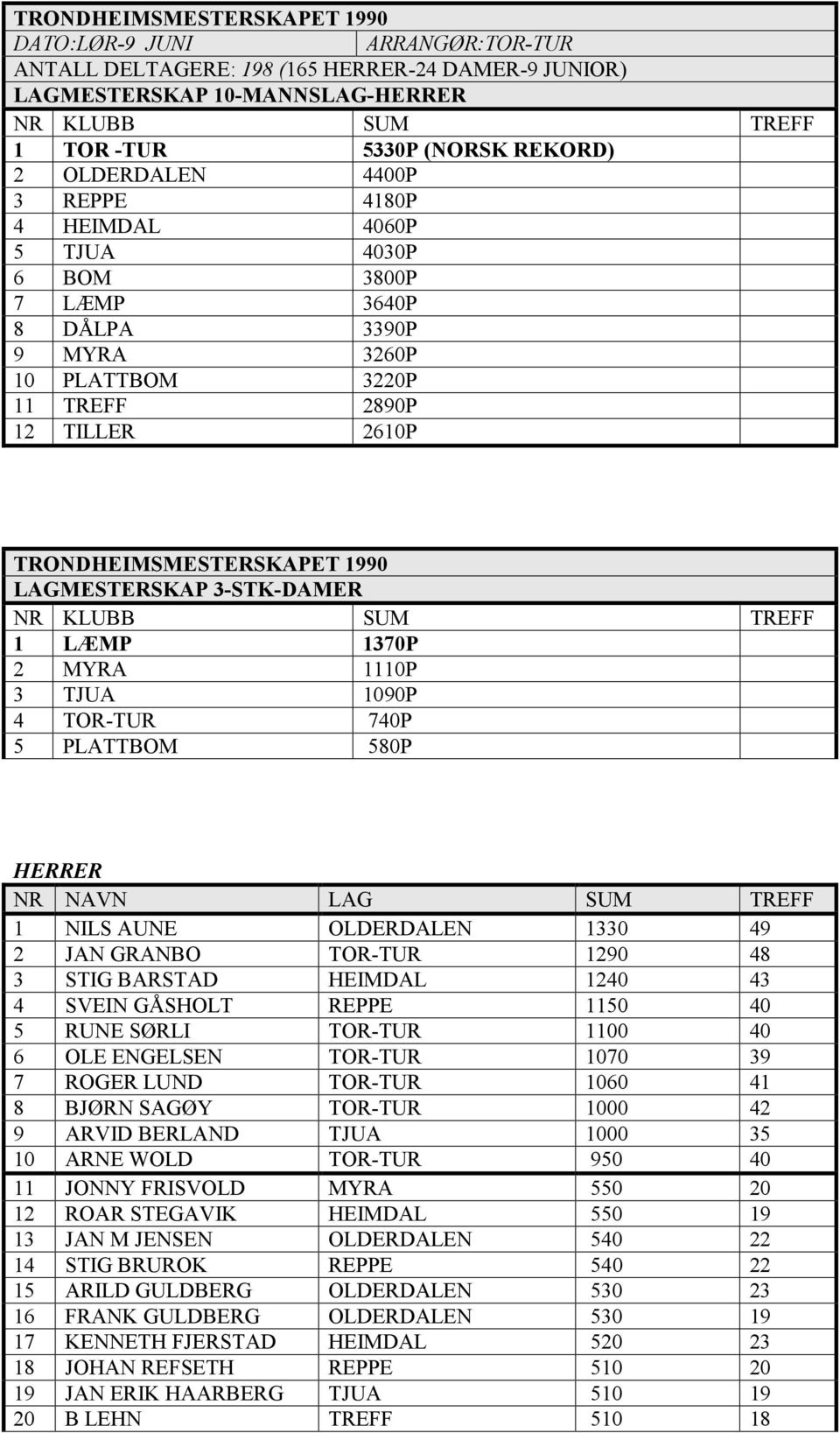 LAGMESTERSKAP 3-STK-DAMER NR KLUBB SUM TREFF 1 LÆMP 1370P 2 MYRA 1110P 3 TJUA 1090P 4 TOR-TUR 740P 5 PLATTBOM 580P HERRER 1 NILS AUNE OLDERDALEN 1330 49 2 JAN GRANBO TOR-TUR 1290 48 3 STIG BARSTAD