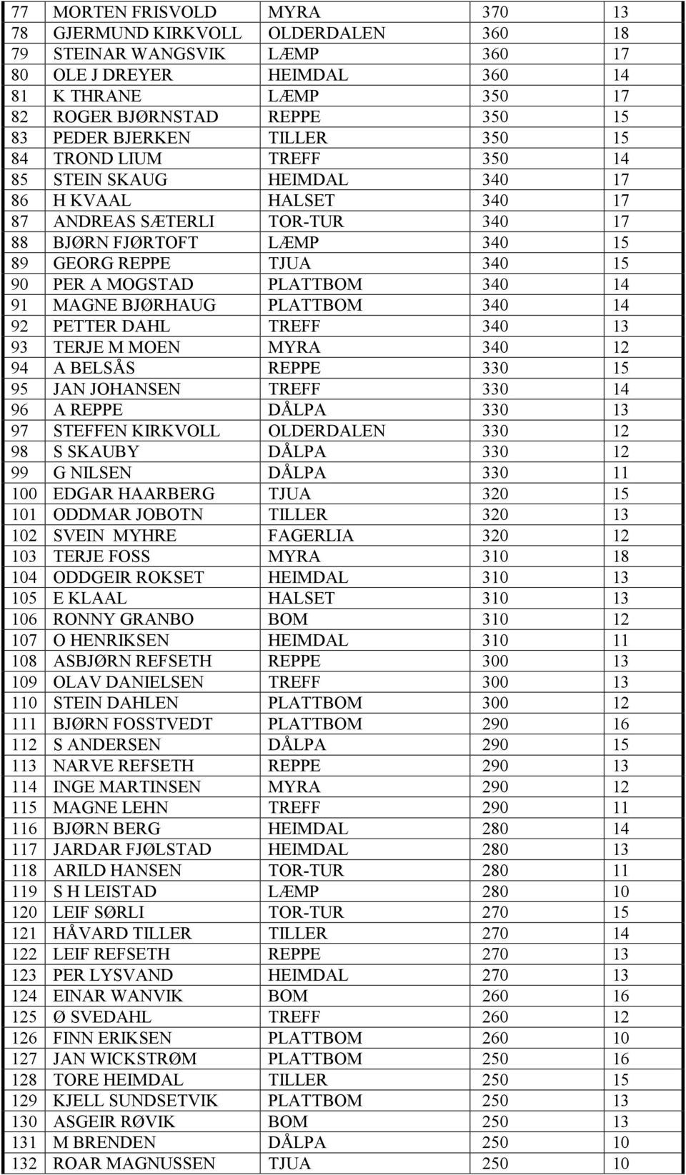 PER A MOGSTAD PLATTBOM 340 14 91 MAGNE BJØRHAUG PLATTBOM 340 14 92 PETTER DAHL TREFF 340 13 93 TERJE M MOEN MYRA 340 12 94 A BELSÅS REPPE 330 15 95 JAN JOHANSEN TREFF 330 14 96 A REPPE DÅLPA 330 13