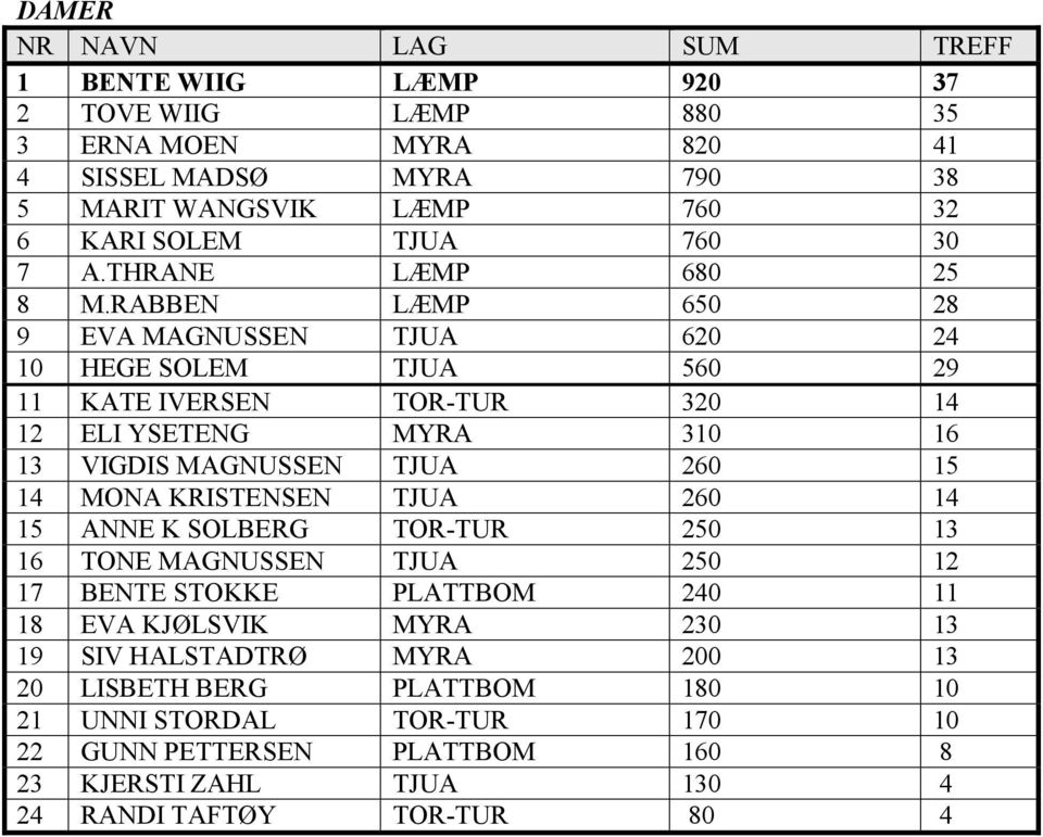 RABBEN LÆMP 650 28 9 EVA MAGNUSSEN TJUA 620 24 10 HEGE SOLEM TJUA 560 29 11 KATE IVERSEN TOR-TUR 320 14 12 ELI YSETENG MYRA 310 16 13 VIGDIS MAGNUSSEN TJUA 260 15 14 MONA