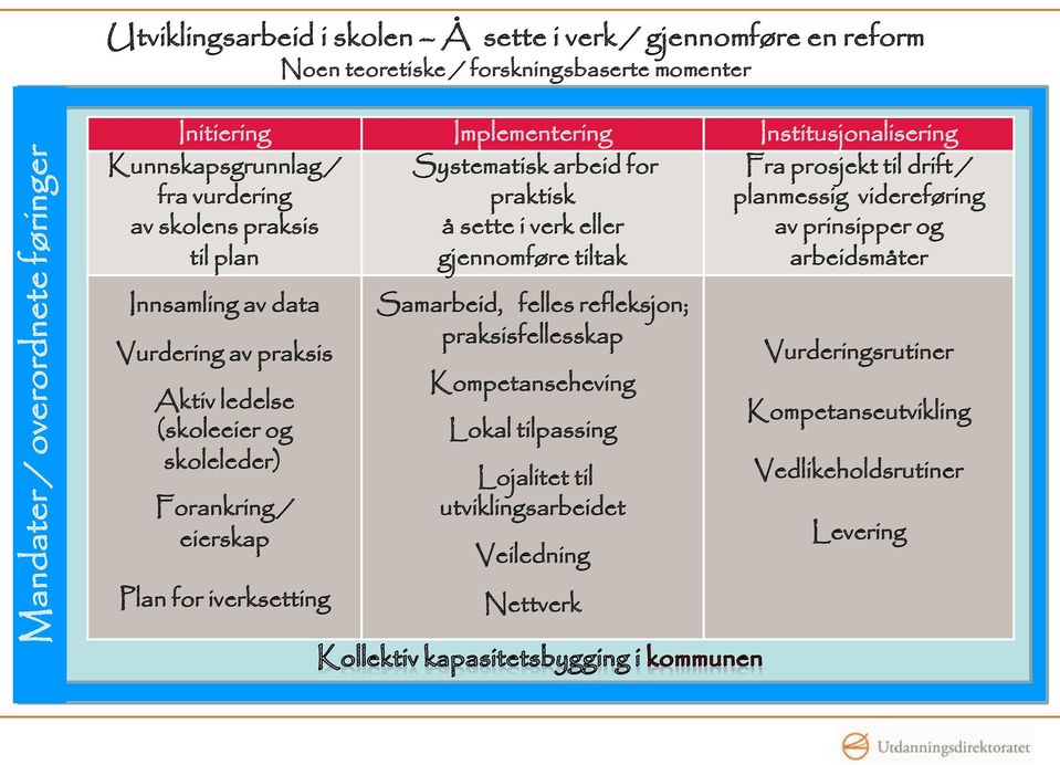 planmessig videreføring av prinsipper og arbeidsmåter Innsamling av data Vurdering av praksis Aktiv ledelse (skoleeier og skoleleder) Forankring / eierskap Plan for iverksetting