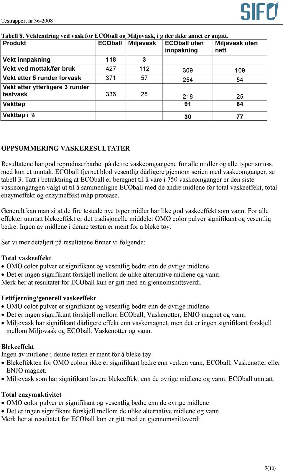 runder testvask 336 28 218 25 Vekttap 91 84 Vekttap i % 30 77 OPPSUMMERING VASKERESULTATER Resultatene har god reproduserbarhet på de tre vaskeomgangene for alle midler og alle typer smuss, med kun