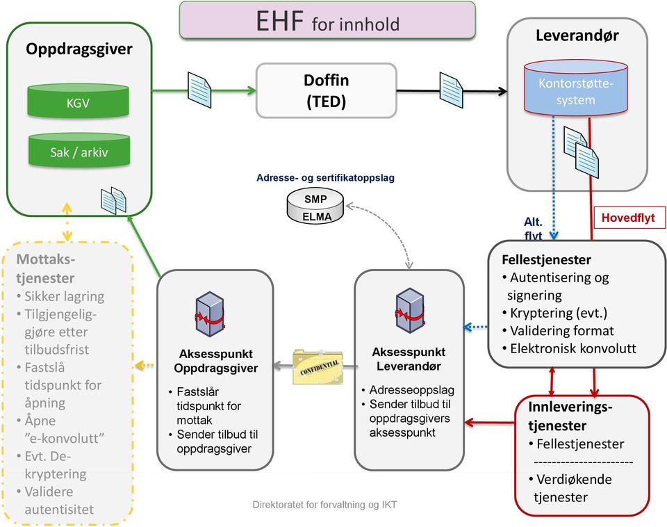 Dekryptering Validere autentisitet Aksesspunkt Oppdragsgiver Fastslår tidspunkt for mottak Sender tilbud til oppdragsgiver Adresse- og sertifikatoppslag SMP ELMA