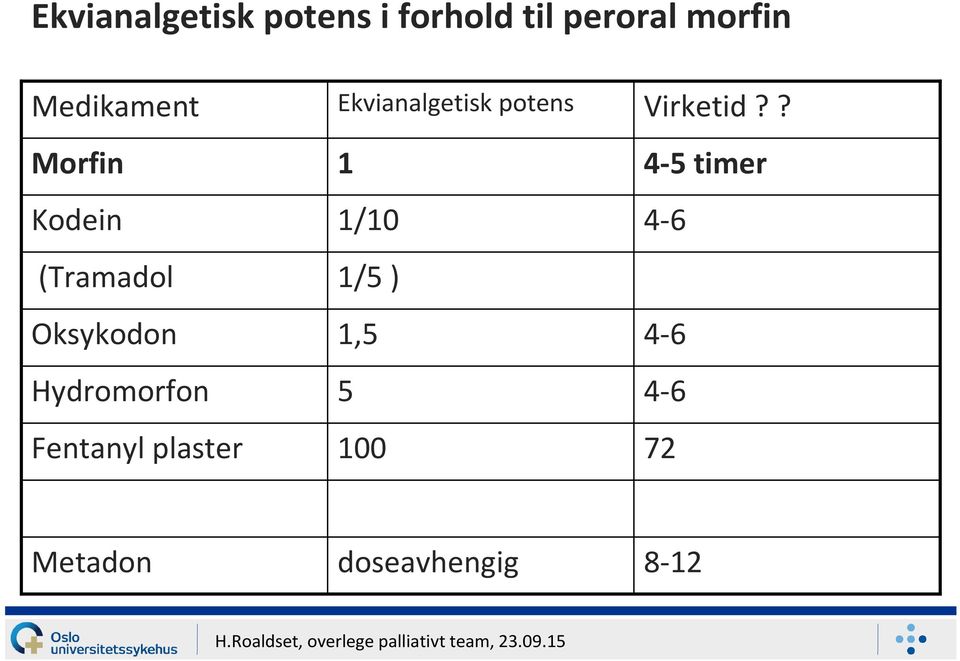 Fentanyl plaster Ekvianalgetisk potens 1 1/10 1/5 ) 1,5 5