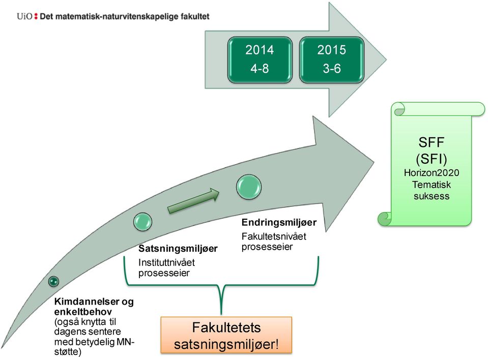 Fakultetsnivået prosesseier Kimdannelser og enkeltbehov (også