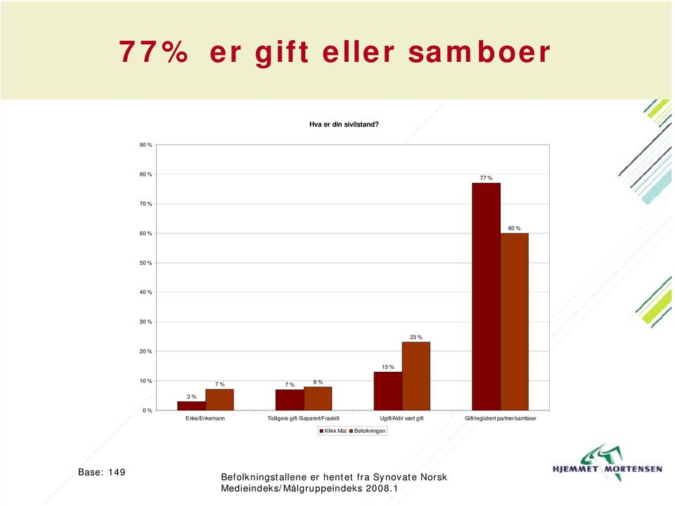 /Separert/Fraskilt Ugift/Aldri vært gift Gift/registrert partner/samboer Klikk