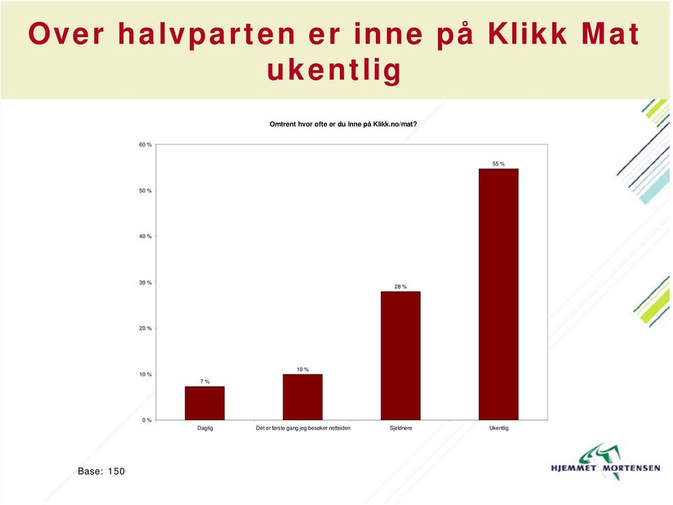 6 55 % 5 4 3 28 % 7 % Daglig Det er første gang