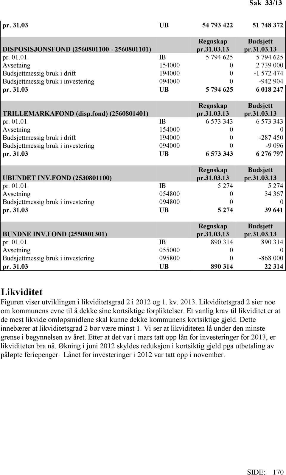 31.03 UB 5 794 625 6 018 247 TRILLEMARKAFOND (disp.fond) (2560801401) Regnskap pr.31.03.13 Budsjett pr.31.03.13 pr. 01.01. IB 6 573 343 6 573 343 Avsetning 154000 0 0 Budsjettmessig bruk i drift 194000 0-287 450 Budsjettmessig bruk i investering 094000 0-9 096 pr.