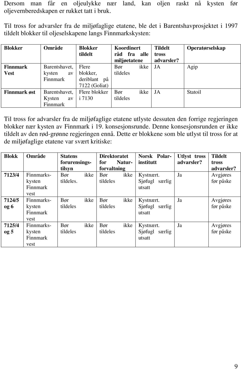 kysten av Barentshavet, Kysten av Flere blokker, deriblant på 7122 (Goliat) Flere blokker i 7130 Koordinert råd fra alle miljøetatene Bør ikke Tildelt tross advarsler?