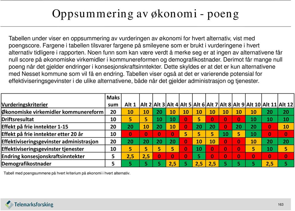 Noen funn som kan være verdt å merke seg er at ingen av alternativene får null score på økonomiske virkemidler i kommunereformen og demografikostnader.