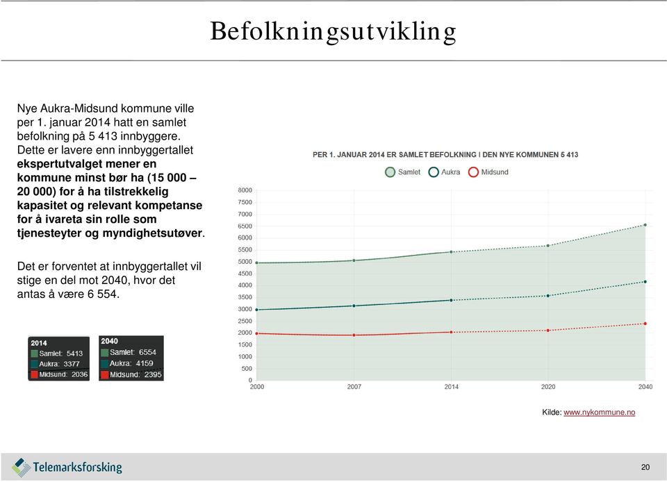 Dette er lavere enn innbyggertallet ekspertutvalget mener en kommune minst bør ha (15 000 20 000) for å ha