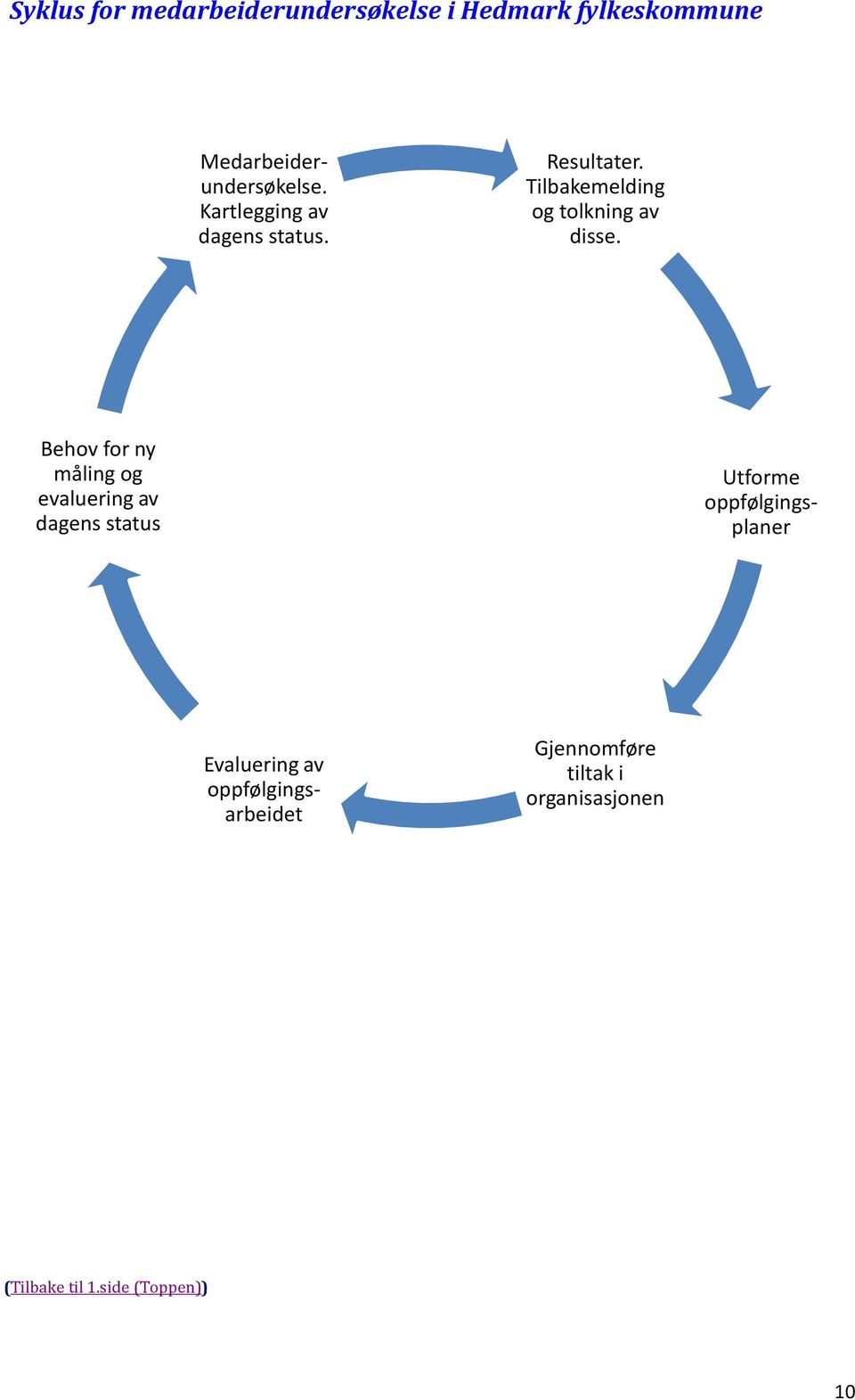 Resultater. Tilbakemelding og tolkning av disse.