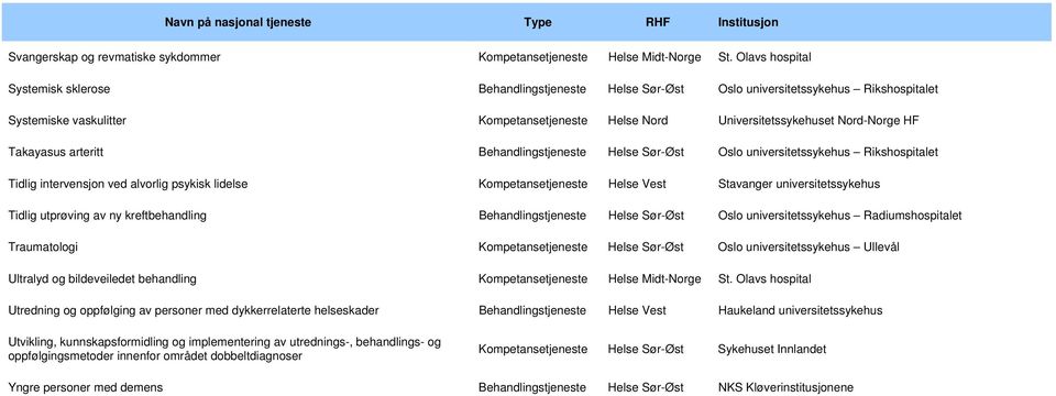 Takayasus arteritt Behandlingstjeneste Helse Sør-Øst Oslo universitetssykehus Rikshospitalet Tidlig intervensjon ved alvorlig psykisk lidelse Kompetansetjeneste Helse Vest Stavanger