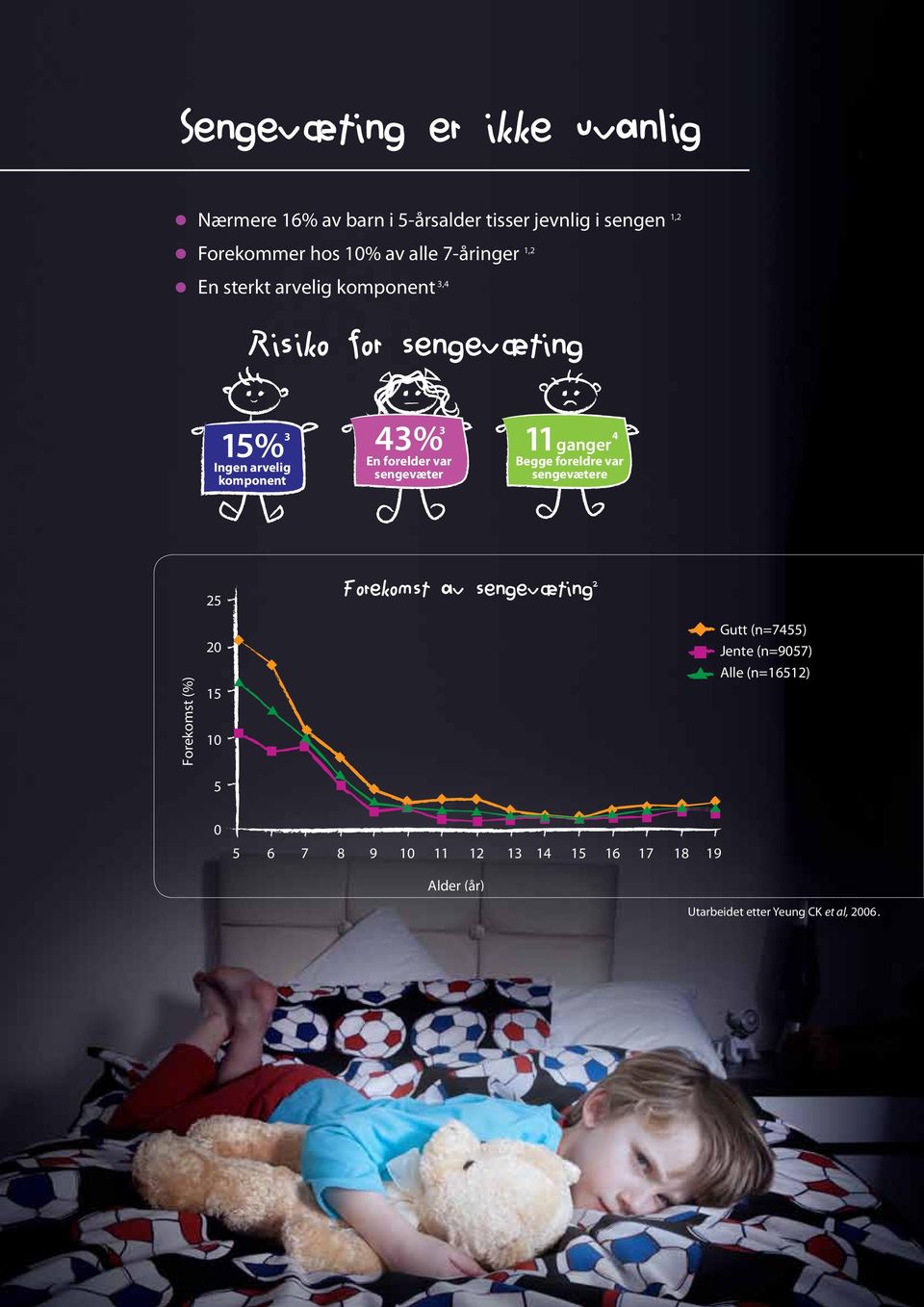 var sengevæter 4 11ganger Begge foreldre var sengevætere 25 Forekomst av sengevæting 2 Forekomst (%) 20 15 10 5 Gutt