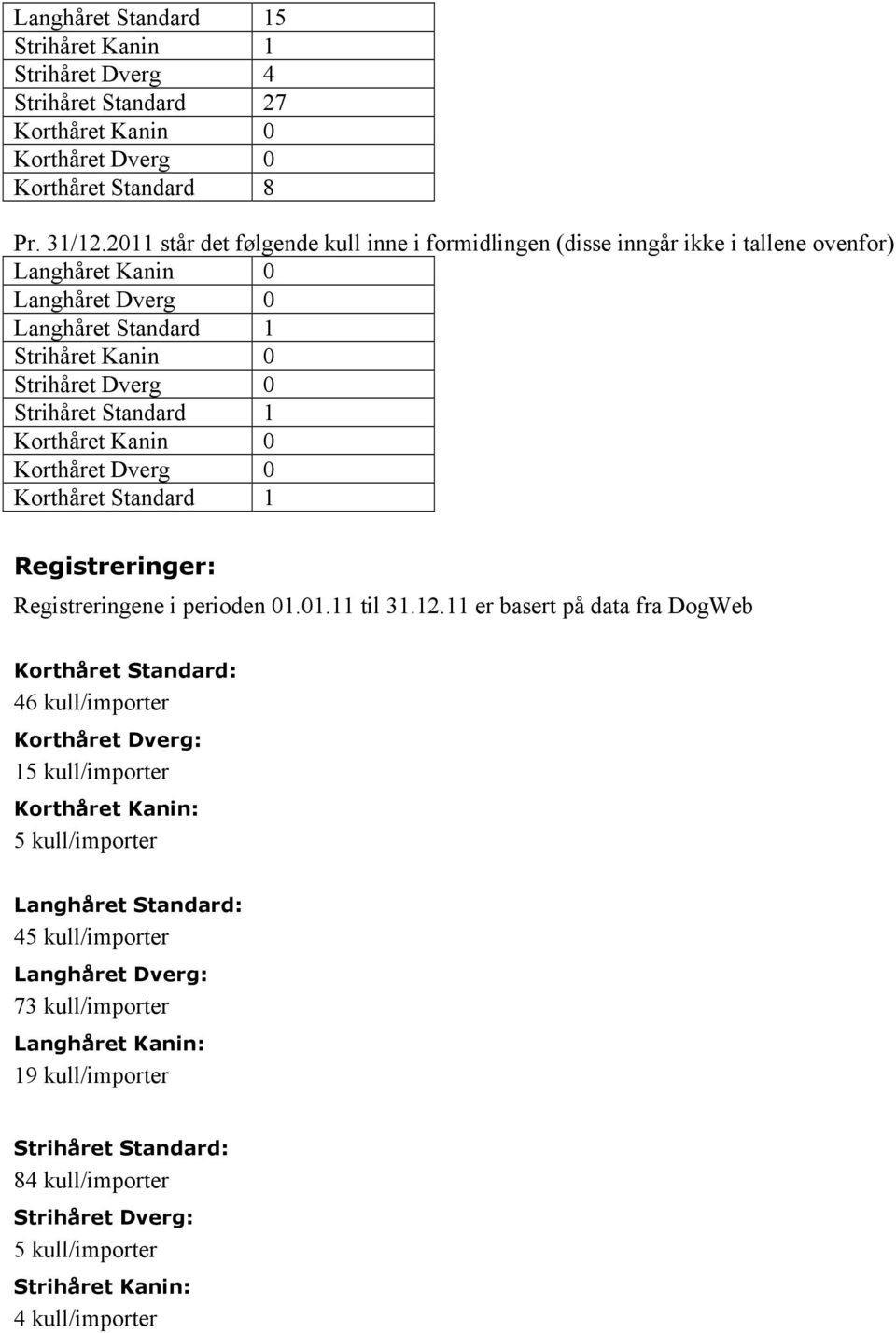 Korthåret Kanin 0 Korthåret Dverg 0 Korthåret Standard 1 Registreringer: Registreringene i perioden 01.01.11 til 31.12.
