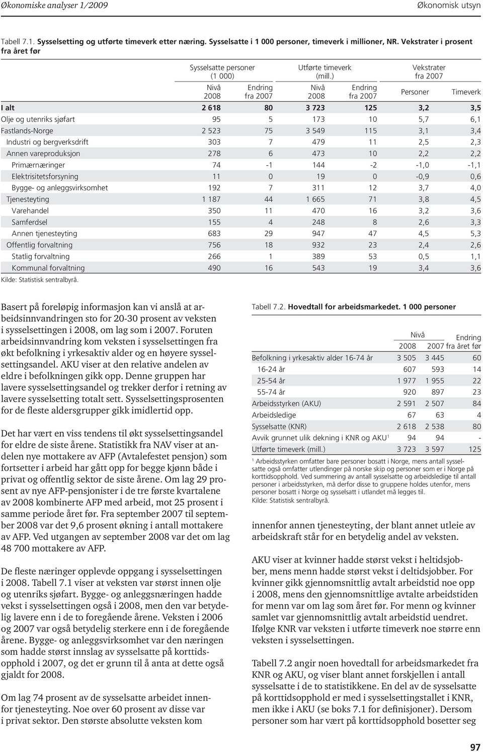 ) 2008 Endring fra 2007 Vekstrater fra 2007 Personer Timeverk I alt 2 68 80 3 723 25 3,2 3,5 Olje og utenriks sjøfart 95 5 73 0 5,7 6, Fastlands-Norge 2 523 75 3 549 5 3, 3,4 Industri og