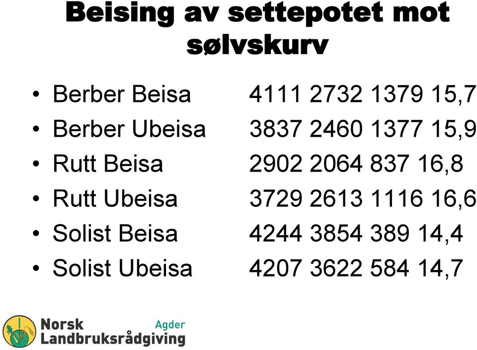 Beisa 2902 2064 837 16,8 Rutt Ubeisa 3729 2613 1116 16,6