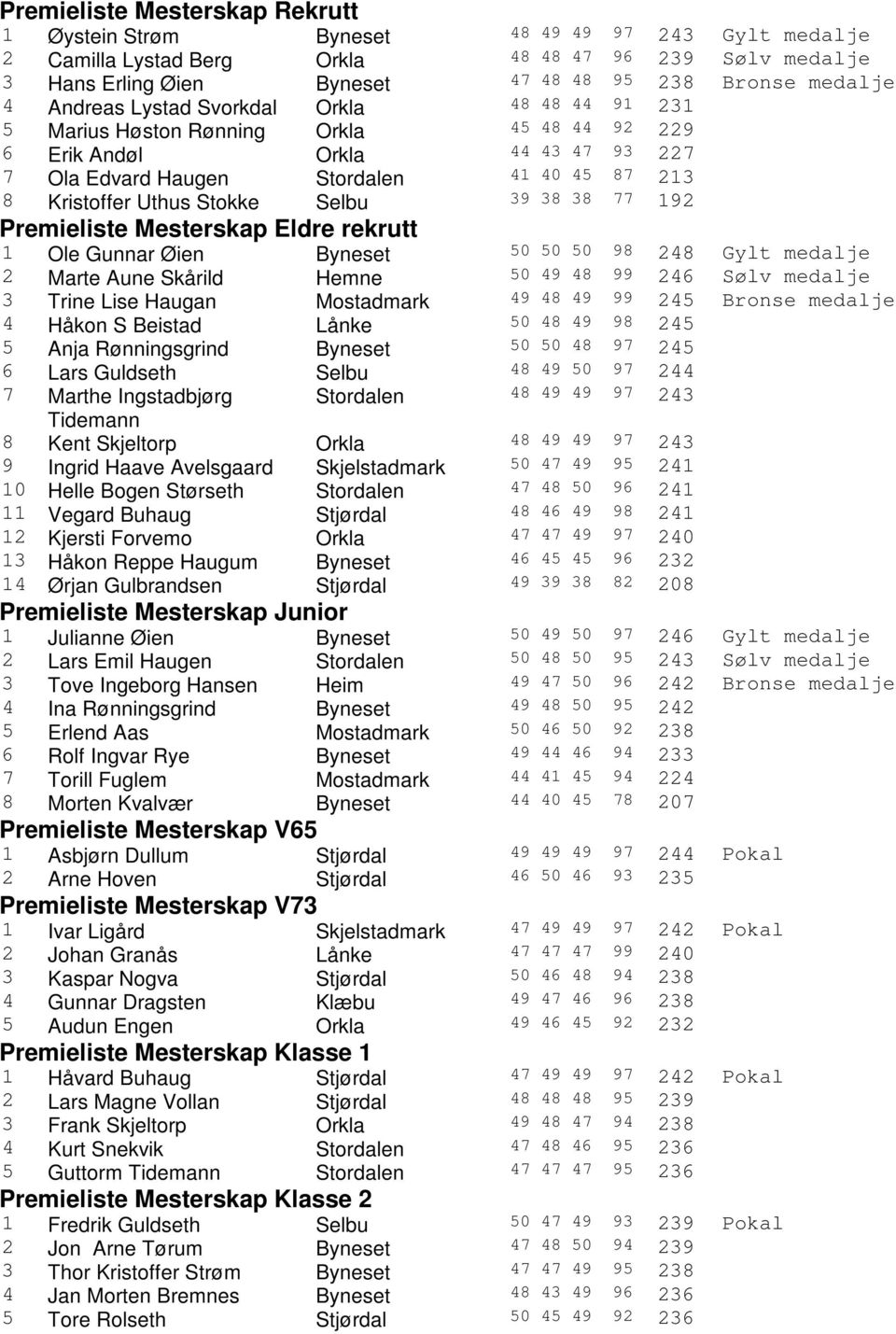 Stokke Selbu 39 38 38 77 192 Premieliste Mesterskap Eldre rekrutt 1 Ole Gunnar Øien Byneset 50 50 50 98 248 Gylt medalje 2 Marte Aune Skårild Hemne 50 49 48 99 246 Sølv medalje 3 Trine Lise Haugan