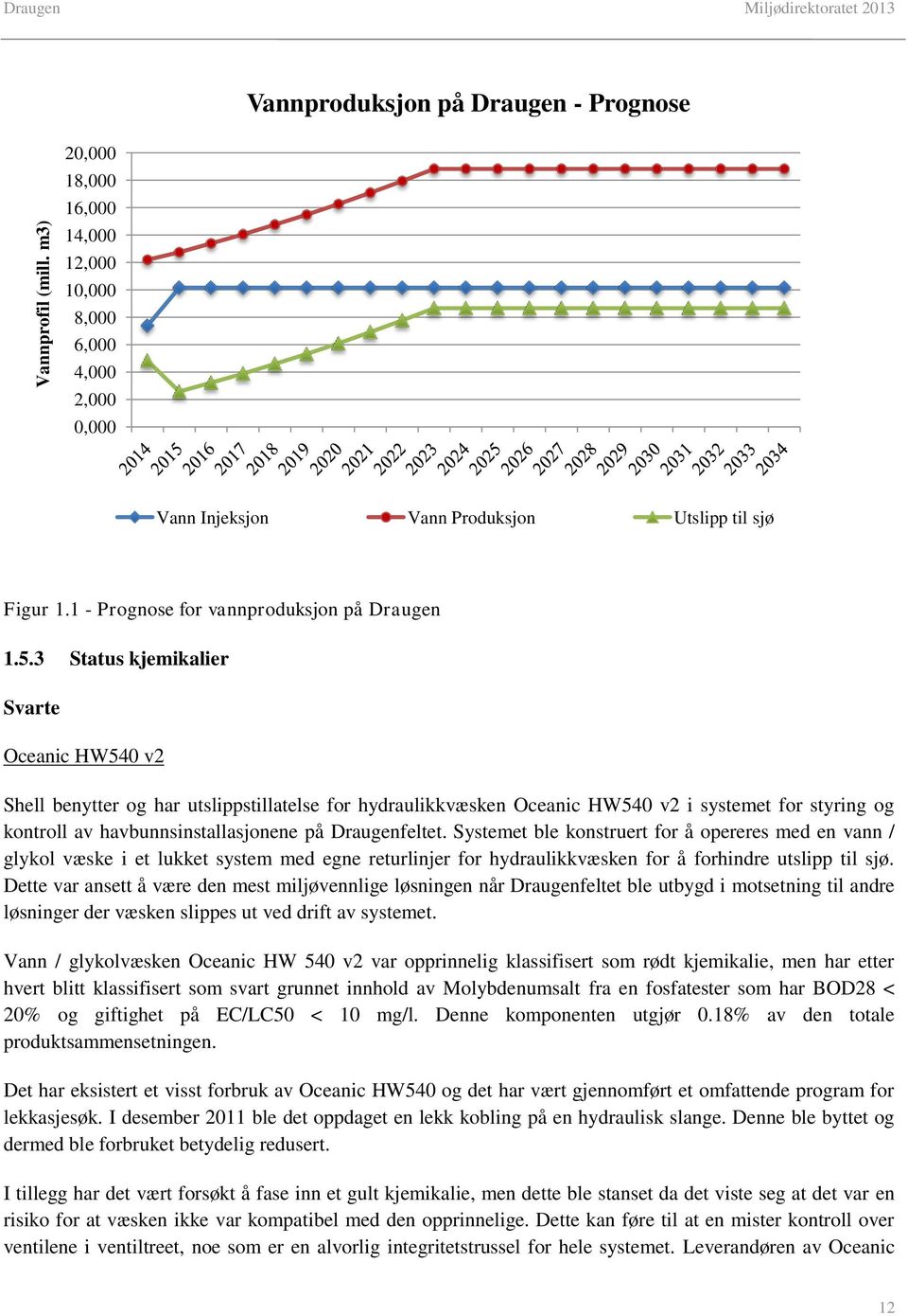 1 - Prognose for vannproduksjon på Draugen 1.5.