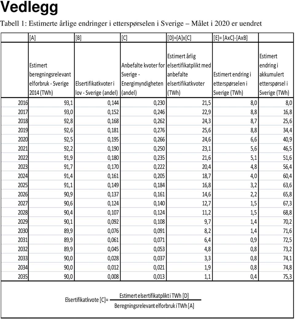 i (TWh) Sverige (TWh) Estimert endring i akkumulert etterspørsel i Sverige (TWh) 2016 93,1 0,144 0,230 21,5 8,0 8,0 2017 93,0 0,152 0,246 22,9 8,8 16,8 2018 92,8 0,168 0,262 24,3 8,7 25,6 2019 92,6