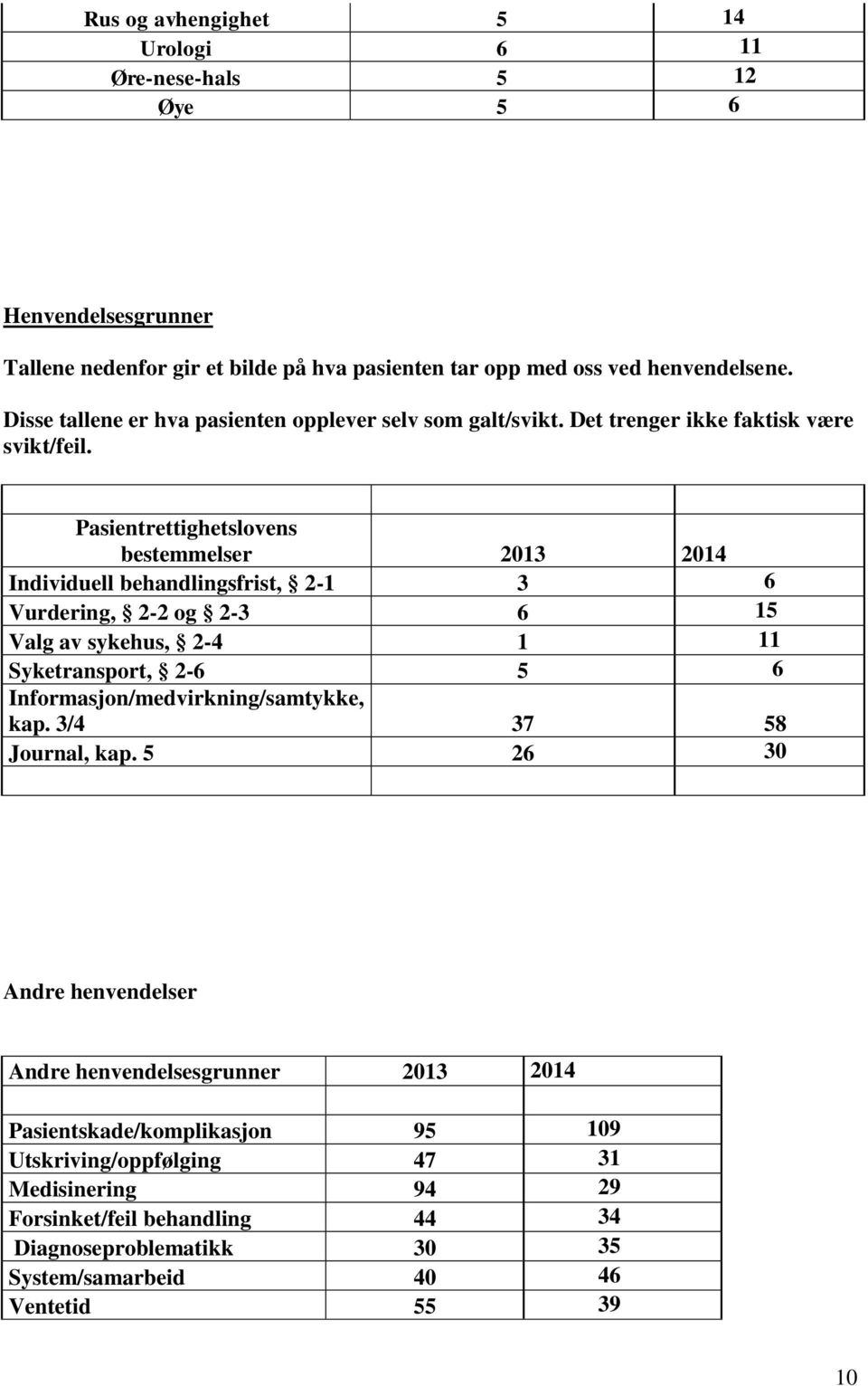 Pasientrettighetslovens bestemmelser 2013 2014 Individuell behandlingsfrist, 2-1 3 6 Vurdering, 2-2 og 2-3 6 15 Valg av sykehus, 2-4 1 11 Syketransport, 2-6 5 6