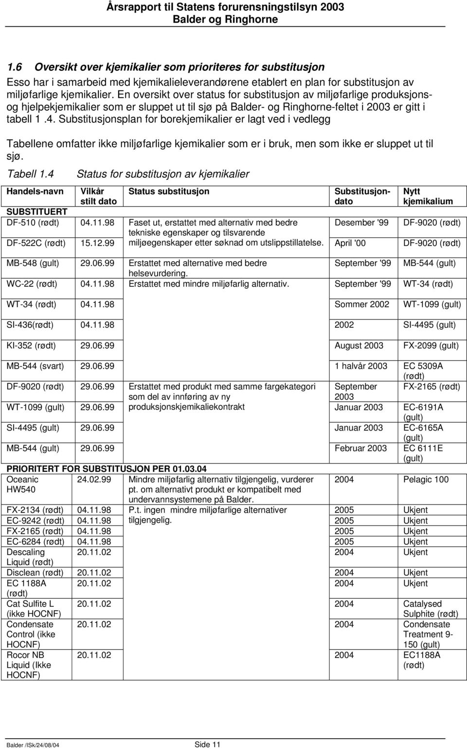 Substitusjonsplan for borekjemikalier er lagt ved i vedlegg Tabellene omfatter ikke miljøfarlige kjemikalier som er i bruk, men som ikke er sluppet ut til sjø. Tabell 1.